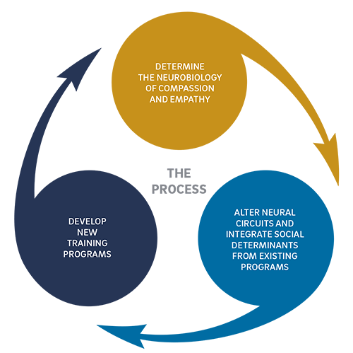 empathy process flowchart